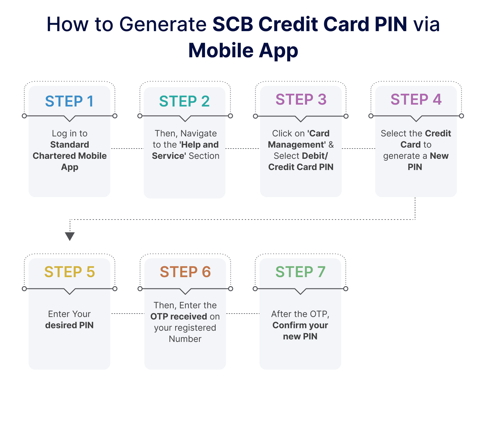 How to Generate SCB Credit Card PIN via Mobile App